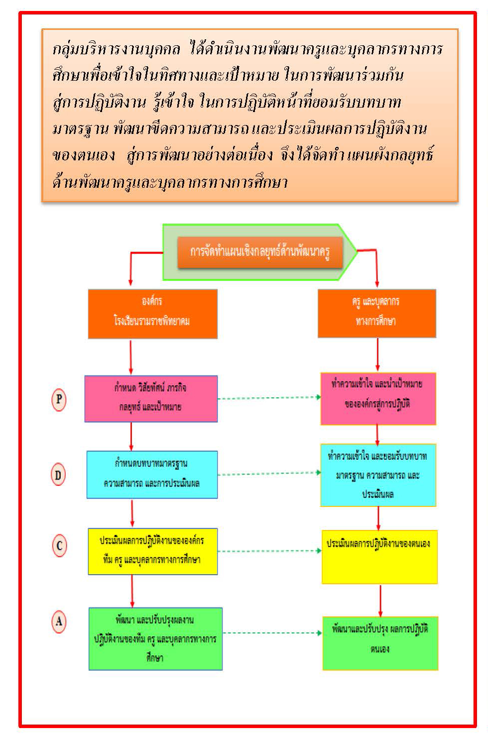 Strategy for teacher development