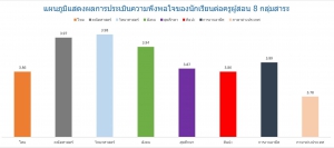 3.3 มีการบริหารจัดการชั้นเรียนเชิงบวก