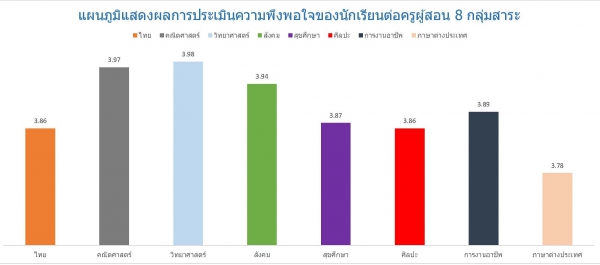 3.3 มีการบริหารจัดการชั้นเรียนเชิงบวก